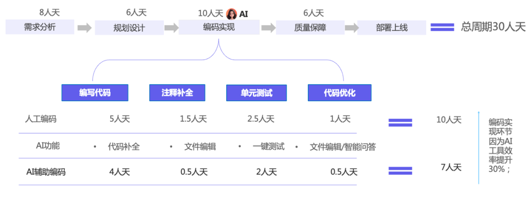 工程师变身AI“指挥者”，吉利与阿里云的软件开发变革实验(图3)