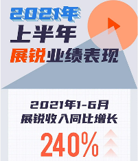紫光展锐上半年收入同比增长240%，其中5G手机收入飙涨1458%！(图1)