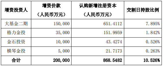 大基金二期投资IC设计企业布局半导体产业｜最新动态(图1)
