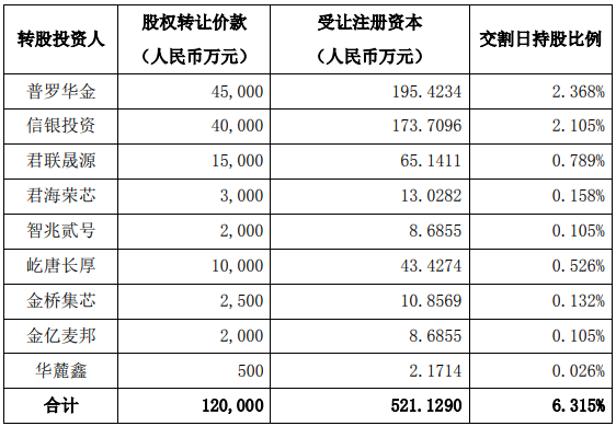大基金二期投资IC设计企业布局半导体产业｜最新动态(图3)
