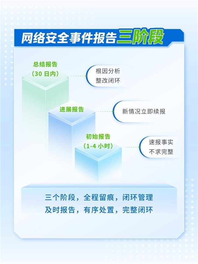 网络安全事件报告新规实施｜速通指南(图4)