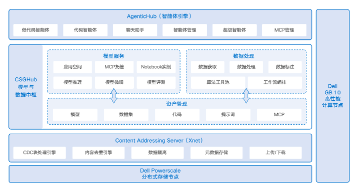 戴尔科技集团 x OpenCSG，推出⾯向智能初创企业的⼀体化 IT 基础架构解决方案(图5)