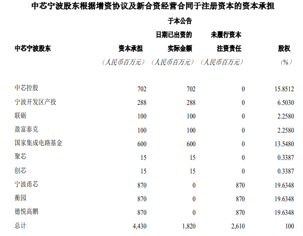 大基金二期投资中芯国际北京新项目｜半导体产业布局全解析(图3)