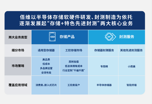 存储与封测协同发展｜佰维双轮驱动赋能万物互联(图3)