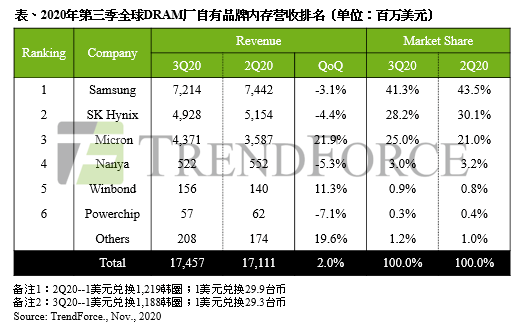 美光DRAM厂停电影响大，半导体并购案频发，华为再投资(图1)