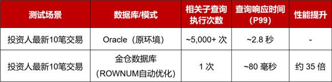 金融业TA系统性能优化方案｜金仓数据库提升清算效率(图3)