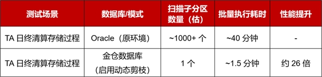 金融业TA系统性能优化方案｜金仓数据库提升清算效率(图2)