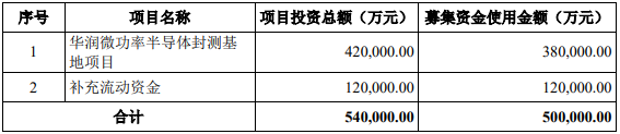 华润微50亿定增获受理 功率半导体封测项目投资42亿(图1)