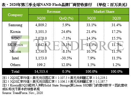 闪迪品牌消失传闻西数澄清更名(图3)