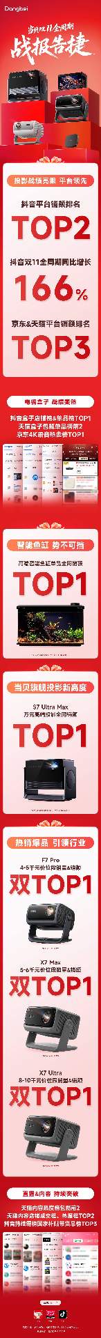 智能大屏全品类霸榜｜当贝双11战绩亮眼
