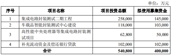 通富微电定增引三家科创板企业产业链合作升级(图1)