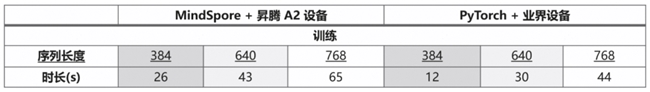 MindSpore蛋白质结构预测性能优化｜提升训推效率全攻略(图2)