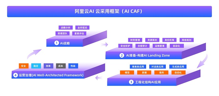 阿里云AI Landing Zone正式发布，助力企业从“上好云”到“用好AI”的战略升级(图3)