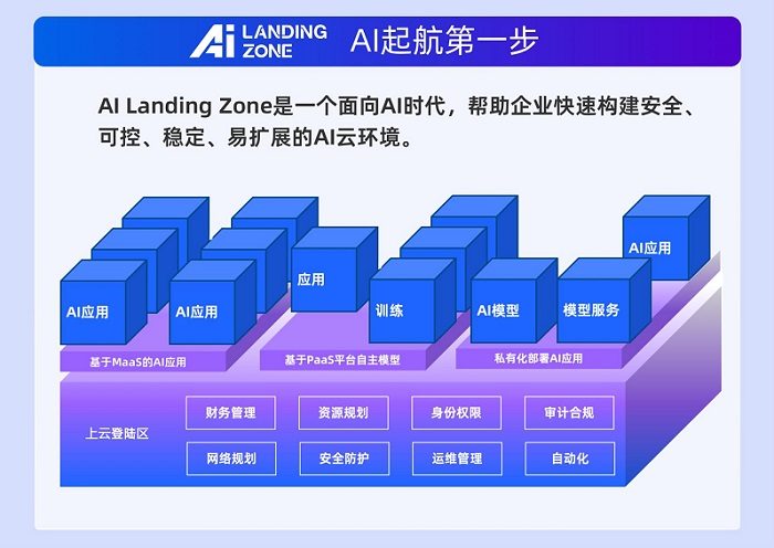 阿里云AI Landing Zone正式发布，助力企业从“上好云”到“用好AI”的战略升级(图4)