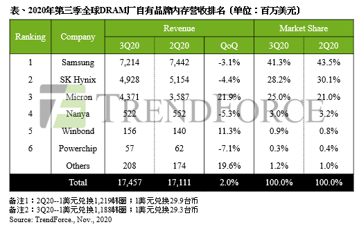 DRAM厂自有品牌内存营收排名|行业动态全解析(图1) DRAM厂自有品牌内存营收排名|行业动态全解析(图1)