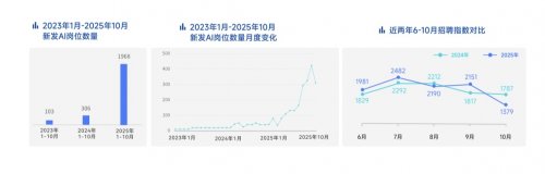 AI岗位需求激增11倍｜招聘市场回暖趋势分析(图2)