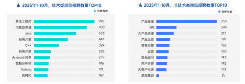 AI岗位需求激增11倍｜招聘市场回暖趋势分析(图5)