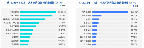 AI岗位需求激增11倍｜招聘市场回暖趋势分析(图6)