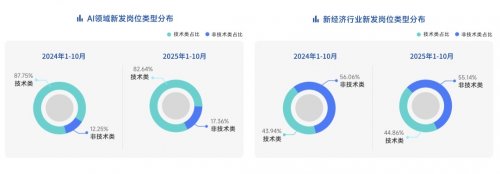 AI岗位需求激增11倍｜招聘市场回暖趋势分析(图10)