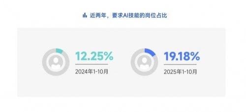 AI岗位需求激增11倍｜招聘市场回暖趋势分析(图14)