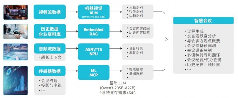 本地化AI会议系统解决方案｜高效安全新标杆(图2)