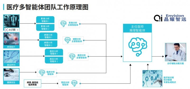 医疗大模型应用瓶颈破解｜多智能体方案全攻略(图3)