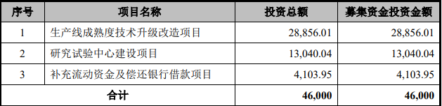 分立器件厂商冲刺科创板 拟募资4.6亿元升级产能(图1) 分立器件厂商冲刺科创板 拟募资4.6亿元升级产能(图1)