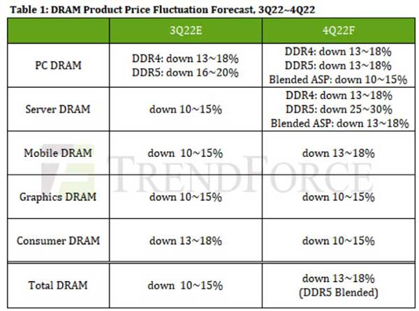 需求弱库存高 DRAM 价格跌幅扩大13-18%全攻略(图1) 需求弱库存高 DRAM 价格跌幅扩大13-18%全攻略(图1)