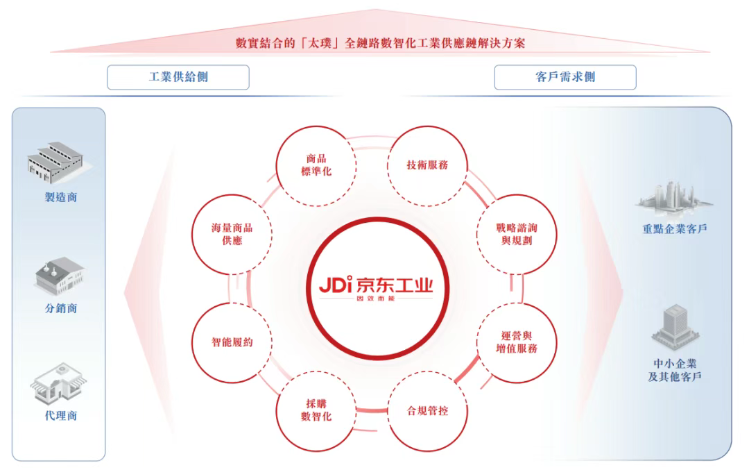 京东工业正在帮中国工业重装“操作系统”(图2)