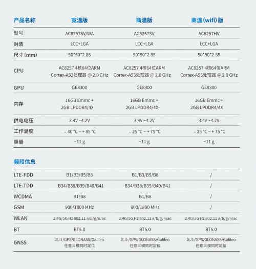 车联网模组AC8257助力汽车网联化升级(图6) 车联网模组AC8257助力汽车网联化升级(图6)