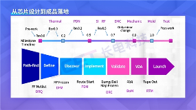 芯片封装系统协同设计趋势与实践｜四个协同核心要点(图3)