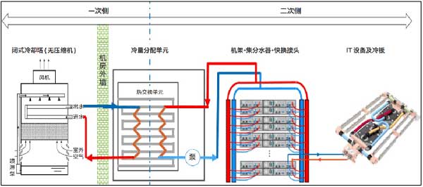 液冷数据中心必看，冷板液冷系统设计参考正式发布(图2)
