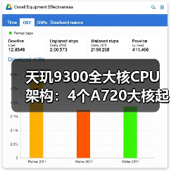 天玑9300全大核CPU架构:4个A720大核起手,4个X4超大核性能天花板(图1) 天玑9300全大核CPU架构:4个A720大核起手,4个X4超大核性能天花板(图1)
