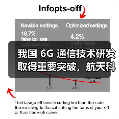 我国 6G 通信技术研发取得重要突破，航天科工完成国内首次太赫兹轨道角动量的实时无线传输通信实验（图4）