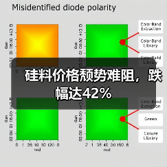 硅料价格颓势难阻,跌幅达42%(图3) 硅料价格颓势难阻,跌幅达42%(图3)