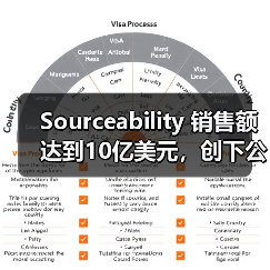 Sourceability 销售额达到10亿美元，创下公司迄今为止的最高收入（图2）