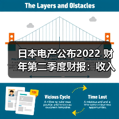 日本电产公布2022 财年第二季度财报:收入同比增长 24.2%(图2) 日本电产公布2022 财年第二季度财报:收入同比增长 24.2%(图2)