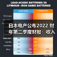 日本电产公布2022 财年第二季度财报:收入同比增长 24.2%(图1) 日本电产公布2022 财年第二季度财报:收入同比增长 24.2%(图1)