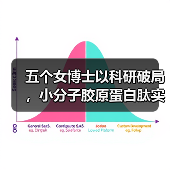 五个女博士以科研破局,小分子胶原蛋白肽实现安全有效高吸收(图3) 五个女博士以科研破局,小分子胶原蛋白肽实现安全有效高吸收(图3)