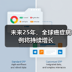 未来25年，全球癌症病例将持续增长（图2）