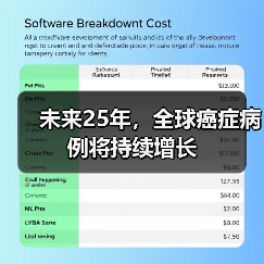 未来25年，全球癌症病例将持续增长（图3）