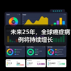 未来25年，全球癌症病例将持续增长（图4）