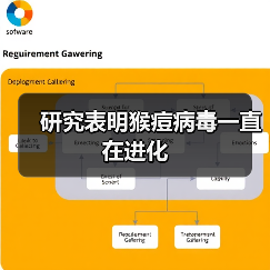 研究表明猴痘病毒一直在进化（图1）
