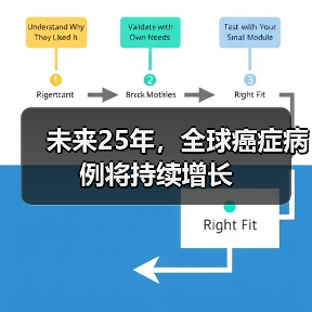 未来25年，全球癌症病例将持续增长（图4）