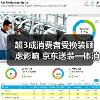 超3成消费者受换装顾虑影响 京东送装一体消除大屏入户难题(图4) 超3成消费者受换装顾虑影响 京东送装一体消除大屏入户难题(图4)