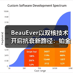 BeauEver以双核技术开启抗衰新路径：铂金肌源焕活系列正式推出（图4）