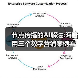 节点传播的AI解法:海唐用三个数字营销案例看透AI新逻辑(图3) 节点传播的AI解法:海唐用三个数字营销案例看透AI新逻辑(图3)