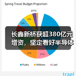 长鑫新桥获超380亿元增资，坚定看好半导体设备国产化产业链（图3）
