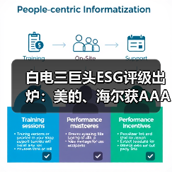 白电三巨头ESG评级出炉:美的、海尔获AAApi级,格力获AApi级(图1) 白电三巨头ESG评级出炉:美的、海尔获AAApi级,格力获AApi级(图1)