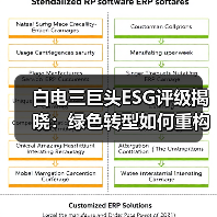 白电三巨头ESG评级揭晓：绿色转型如何重构行业竞争格局（图3）